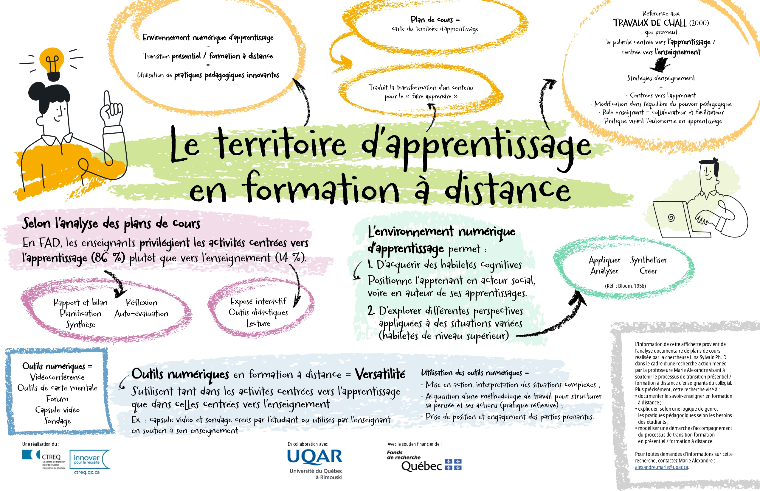 Le territoire d'apprentissage en formation à distance