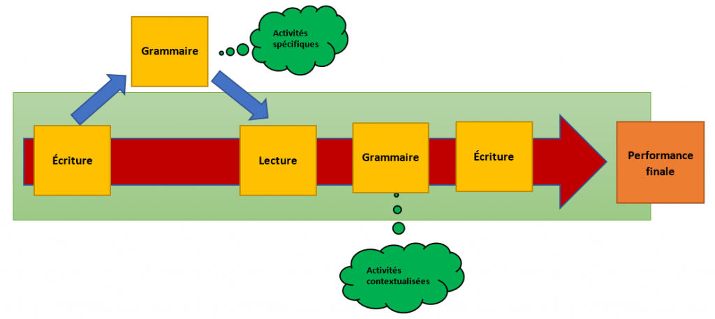 articulation-grammaire
